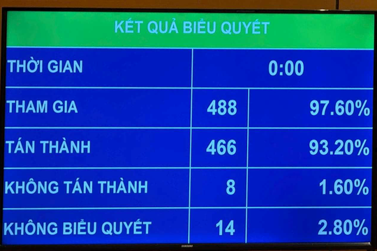 Quốc hội thông qua Luật sửa đổi 4 luật về thuế, nâng mức doanh thu miễn thuế