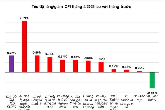 4 tháng đầu năm 2026: CPI tăng 3,99%, lạm phát cơ bản tăng 3,89%