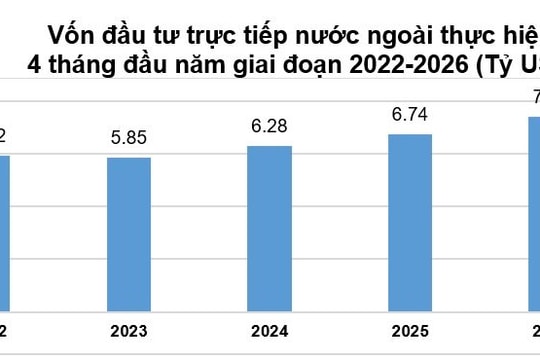 Vốn FDI thực hiện cao nhất 4 tháng đầu năm trong 5 năm qua