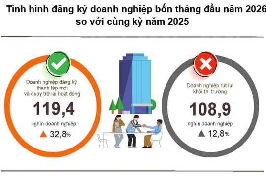 4 tháng đầu năm 2026: Hơn 119 nghìn doanh nghiệp gia nhập thị trường, dòng vốn tăng mạnh