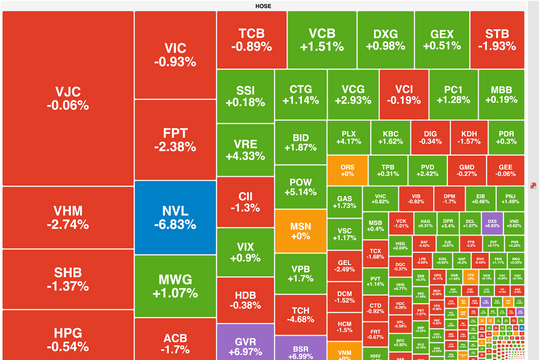 Thị trường rung lắc, VN-Index giảm nhẹ