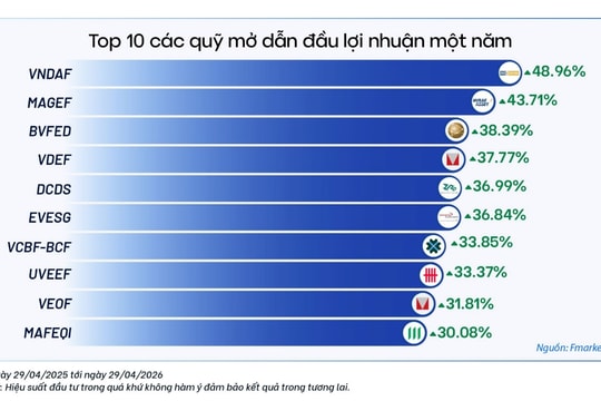 Thị trường chứng khoán tăng 10%, vì sao nhà đầu tư vẫn không vui?
