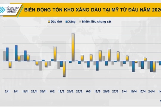 Thị trường hàng hóa đảo chiều trước tín hiệu hạ nhiệt ở Trung Đông