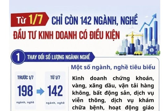 Từ 1/7/2026: Chỉ còn 142 ngành, nghề đầu tư kinh doanh có điều kiện