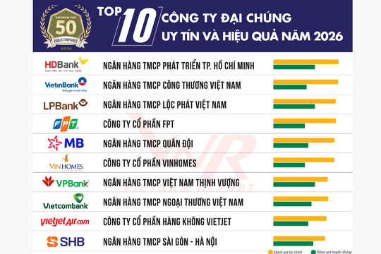 7 ngân hàng lọt Top 10 của Bảng xếp hạng Top 50 Công ty Đại chúng uy tín và hiệu quả năm 2026