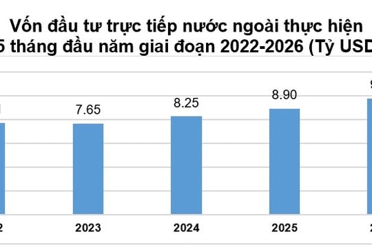 Tổng vốn đầu tư của Việt Nam ra nước ngoài 5 tháng đầu năm gấp 2,5 lần so với cùng kỳ năm trước