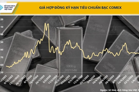 Giá bạc lao dốc, thị trường thận trọng theo dõi động thái của các ngân hàng trung ương