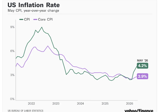 CPI tháng 5 của Mỹ tăng vọt lên 4,2%, mức cao nhất kể từ năm 2023