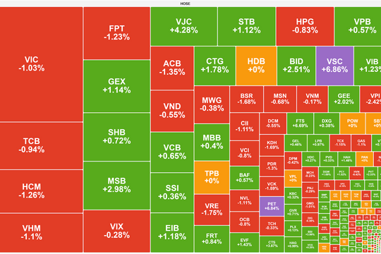 Cổ phiếu ngân hàng trợ lực, VN-Index bảo toàn cột mốc tâm lý 1.800 điểm