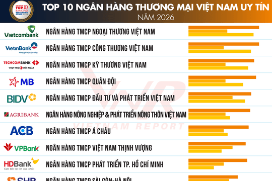 Công bố Top 10 Ngân hàng thương mại Việt Nam uy tín năm 2026