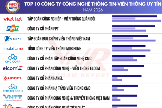 Công bố Top 10 Công ty uy tín ngành Công nghệ năm 2026