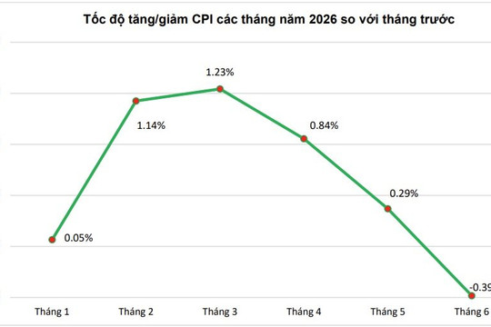 6 tháng đầu năm 2026: CPI tăng 4,38%, lạm phát cơ bản tăng 4,12%