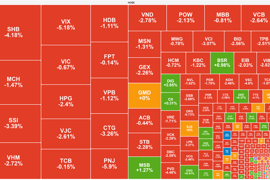 Áp lực bán tháo kích hoạt, VN-Index "suýt" mất mốc 1.800 điểm