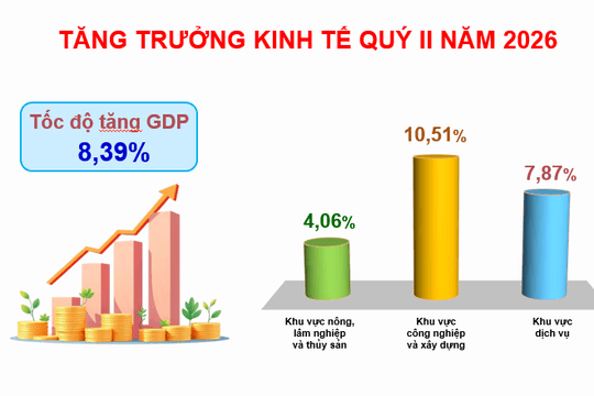 GDP tăng trưởng ấn tượng 8,18%, định hình các động lực tăng trưởng mới