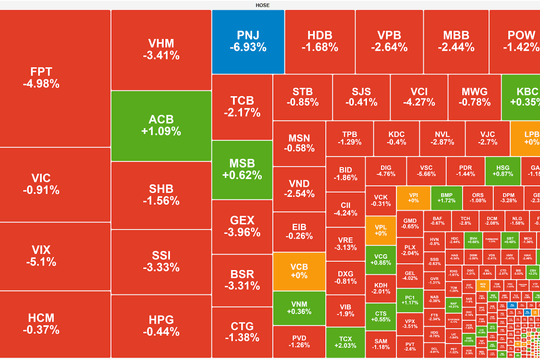 VN-Index lao dốc gần 26 điểm, điểm định lại vùng 1.780-1.800
