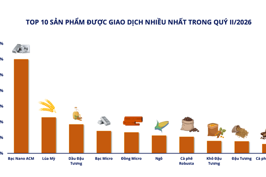 Thị trường giao dịch hàng hóa quý II/2026: Bạc dẫn đầu thanh khoản