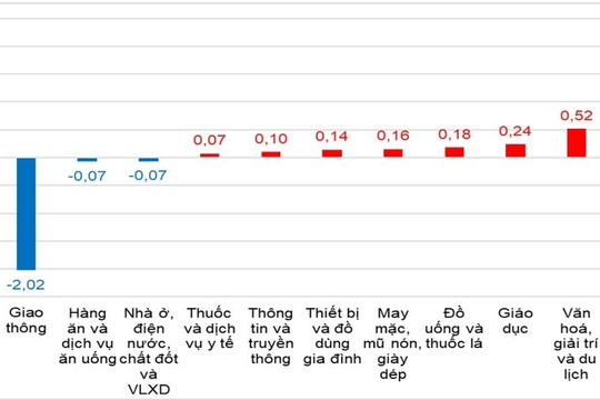 7 tháng đầu năm 2026: CPI tăng 4,39%, lạm phát cơ bản tăng 4,19%