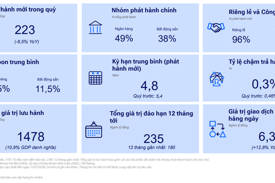 Thị trường trái phiếu tháng 7: Lợi suất nhích lên, thanh khoản phân hóa