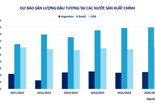 Thị trường nông sản, cà phê liên tục tăng trước sức ép thiếu nguồn cung