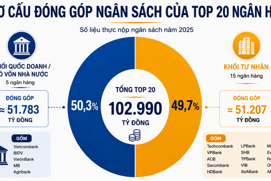 Top 20 ngân hàng nộp ngân sách lớn nhất Việt Nam 2026