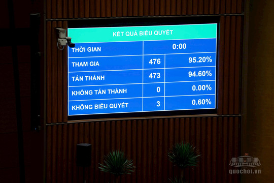 Quốc hội thông qua Luật sửa đổi, bổ sung một số điều của Luật Ngân hàng Nhà nước Việt Nam, Luật Phòng, chống rửa tiền và Luật Các tổ chức tín dụng