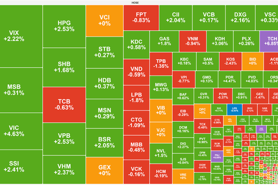 VN-Index duy trì đà hưng phấn, cổ phiếu bất động sản nổi sóng
