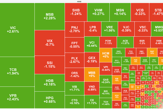 VN-Index duy trì sắc xanh nhờ trụ cột Vingroup và nhóm ngân hàng