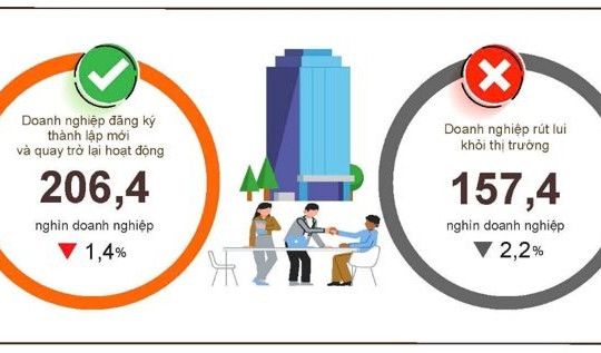 8 tháng năm 2026: Hơn 206 nghìn doanh nghiệp thành lập mới và quay trở lại hoạt động