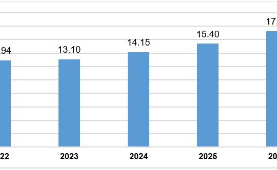 8 tháng năm 2026: Vốn đầu tư công tăng 18,5%, FDI thực hiện đạt 17,25 tỷ USD