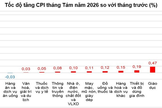 8 tháng đầu năm 2026, CPI tăng 4,45%, lạm phát cơ bản tăng 4,24%