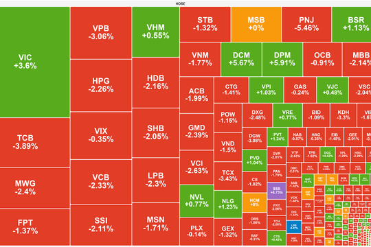 Áp lực bán lan rộng, VN-Index ngắt chuỗi tăng điểm