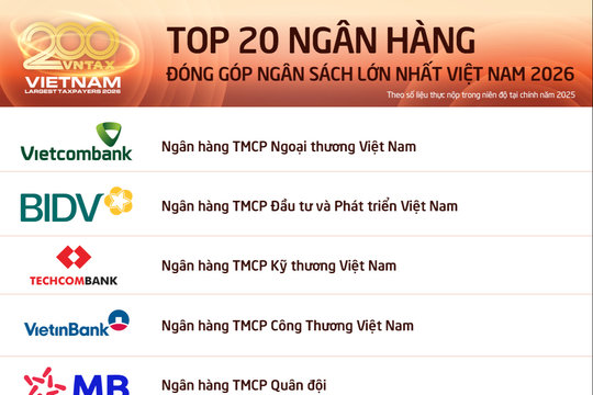 MB lần đầu vượt mốc 10.000 tỷ đồng nộp ngân sách, củng cố vị thế ngân hàng hàng đầu Việt Nam