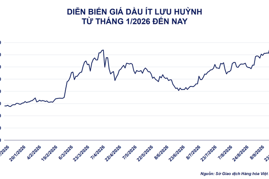 Thị trường hàng hóa khởi sắc, giá diesel và cao su đồng loạt tăng mạnh