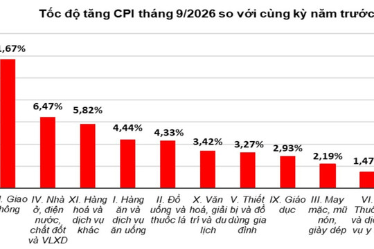 9 tháng năm 2026: CPI tăng 4,52%, lạm phát cơ bản tăng 4,26%