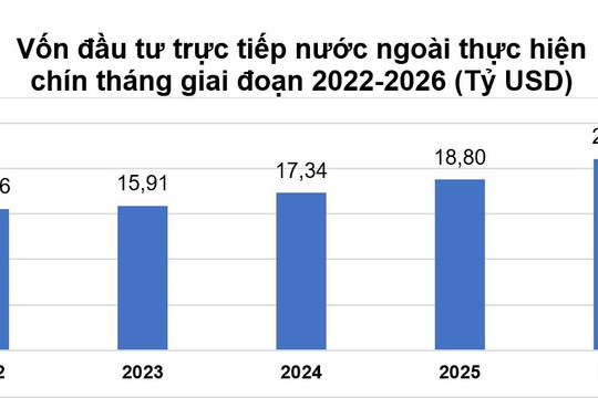 9 tháng năm 2026: FDI thực hiện đạt 21,07 tỷ USD, cao nhất 5 năm
