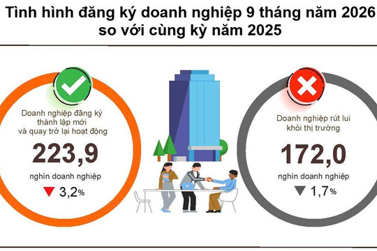 Hơn 223,9 nghìn doanh nghiệp gia nhập thị trường: Dòng vốn đăng ký tăng mạnh, triển vọng quý IV đầy khởi sắc