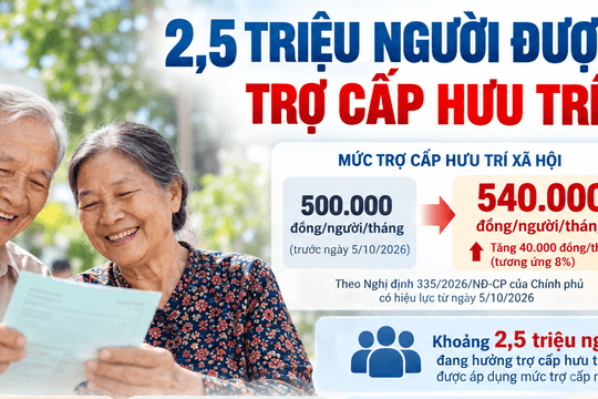 2,5 triệu người được tăng trợ cấp hưu trí xã hội