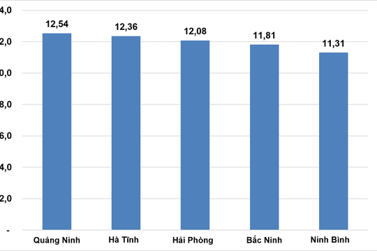 “Giải mã” động lực tăng trưởng hai con số của 5 địa phương