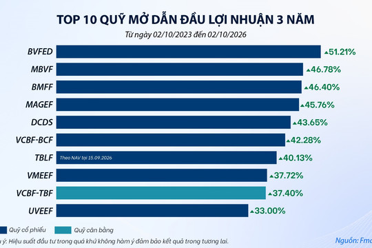 Chứng khoán về vùng hấp dẫn: C ơ hội cho nhà đầu tư cuối năm