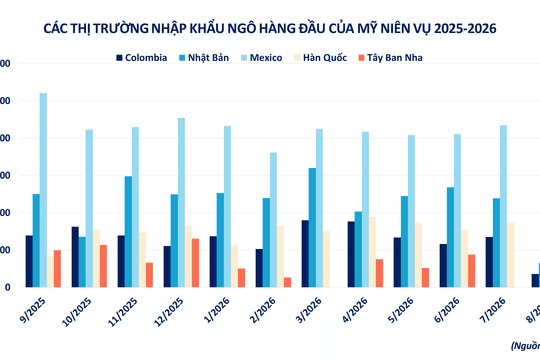 Nguồn cung LNG thắt chặt, vụ mùa Mỹ dồi dào tạo lực kéo trái chiều trên thị trường hàng hóa