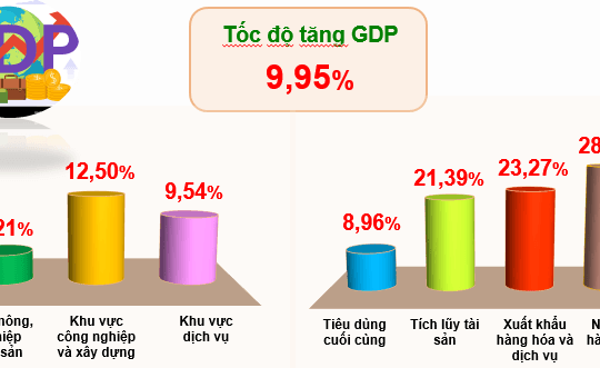 3 động lực nâng đỡ tăng trưởng kinh tế 9 tháng năm 2026