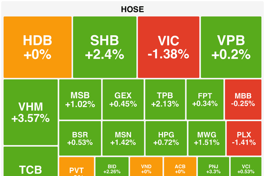 Cổ phiếu ngân hàng làm trụ đỡ, VN-Index giữ vững mốc tâm lý 1.700 điểm