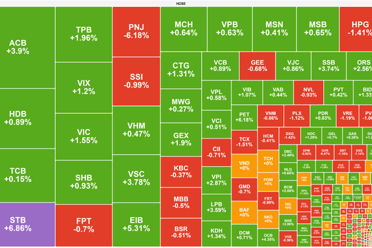 VN-Index ngược dòng vượt mốc 1.770 điểm nhờ sức kéo từ nhóm ngân hàng
