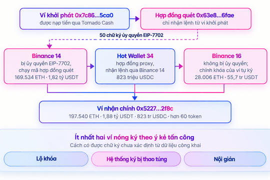 Binance bị tấn công: Hơn 3 tỷ USD bị rút khỏi ví nóng trong 40 phút