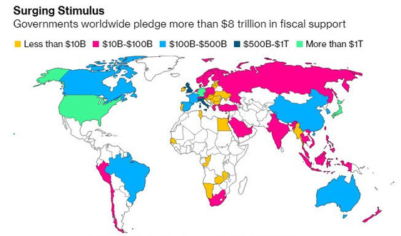8.000 tỷ USD không đủ để kích thích kinh tế sau cuộc khủng hoảng Covid-19, thậm chí còn thúc đẩy phân hóa giàu nghèo