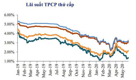 Lãi suất TPCP dự báo tiếp tục xu hướng giằng co đi ngang trong tháng 6