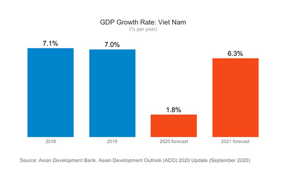 ADB: Kinh tế Việt Nam vẫn vững vàng bất chấp thách thức do COVID-19