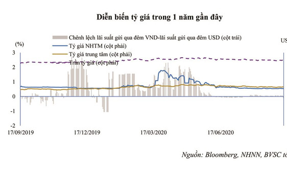 Tỷ giá VND/USD khó có thể có biến động mạnh 