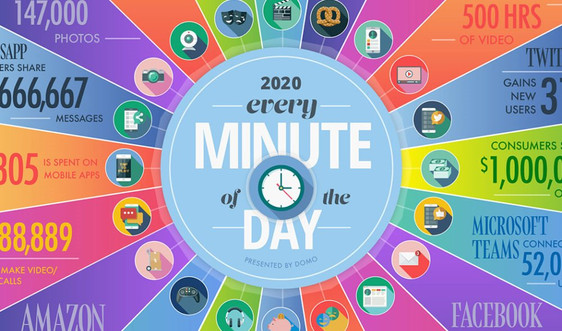 Điều gì xảy ra mỗi phút trên internet năm 2020?