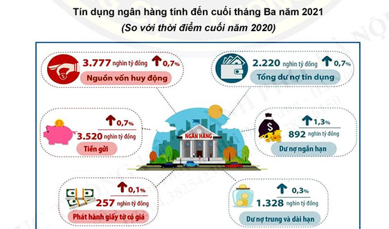 Hà Nội: Tín dụng tăng 0,7% so với cuối năm 2020